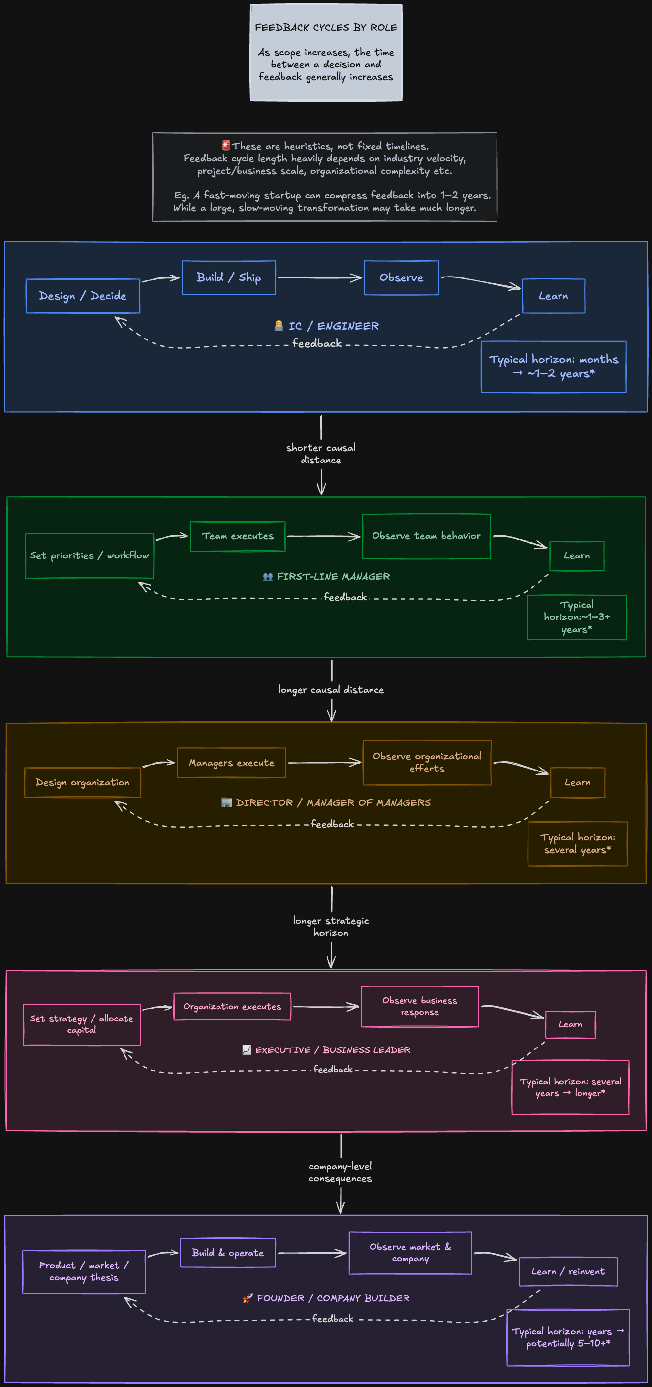 Feedback Cycle Illustration #1