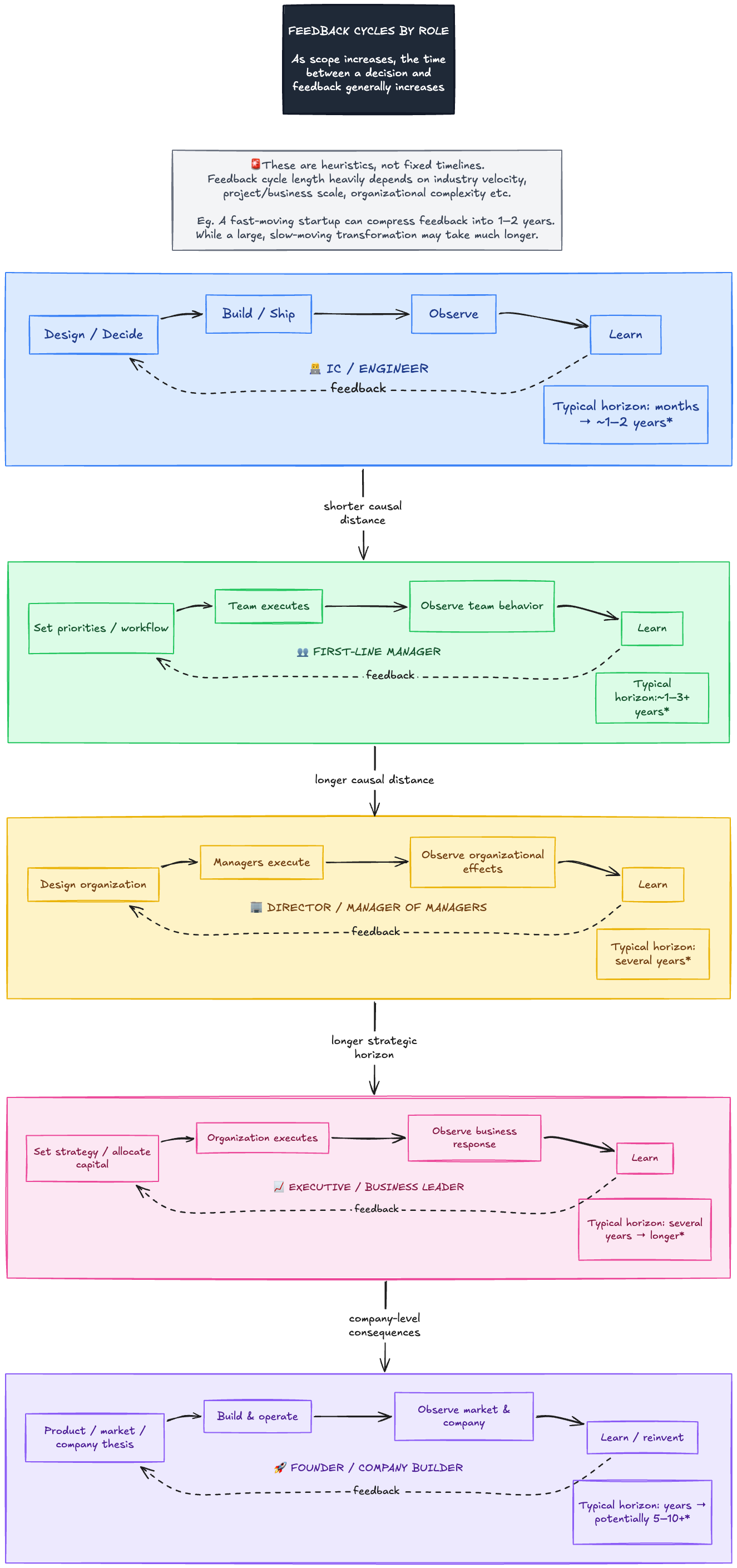 Feedback Cycle Illustration #1