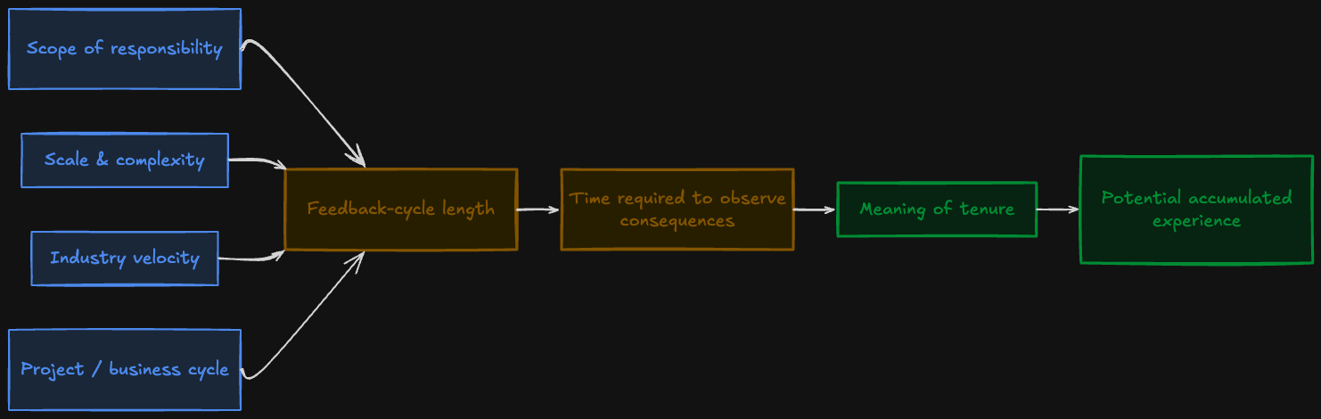 Feedback Cycle Illustration #2