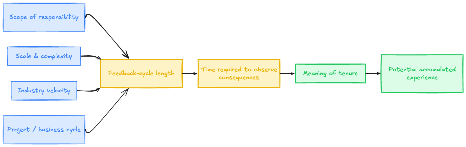 Feedback Cycle Illustration #2