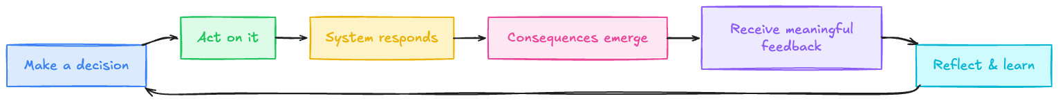 Feedback Cycle Illustration #0