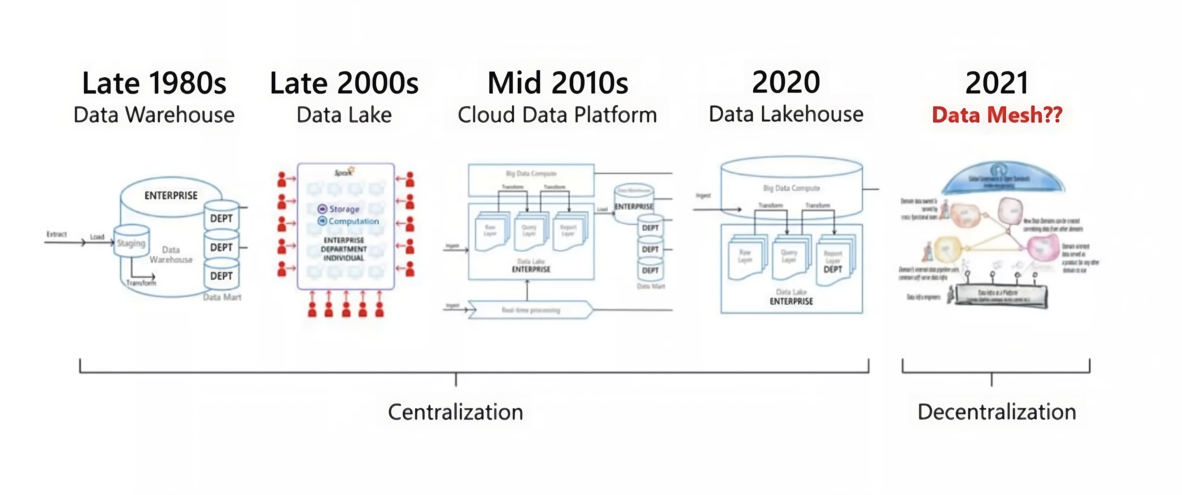 The Evolution of Data Architectures