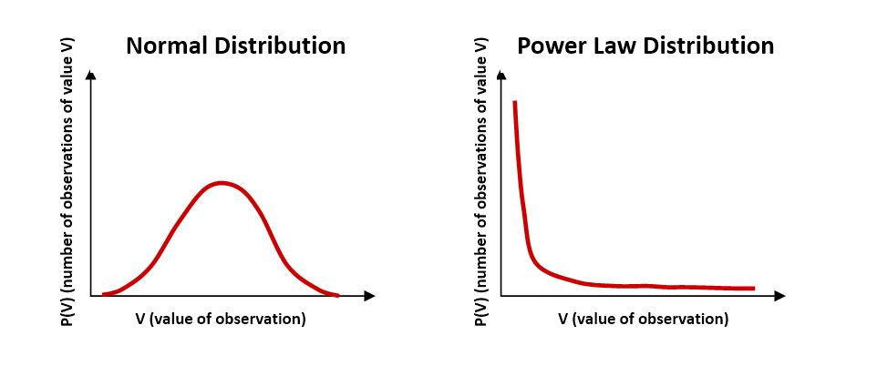 Bell vs. Power Law Distribution