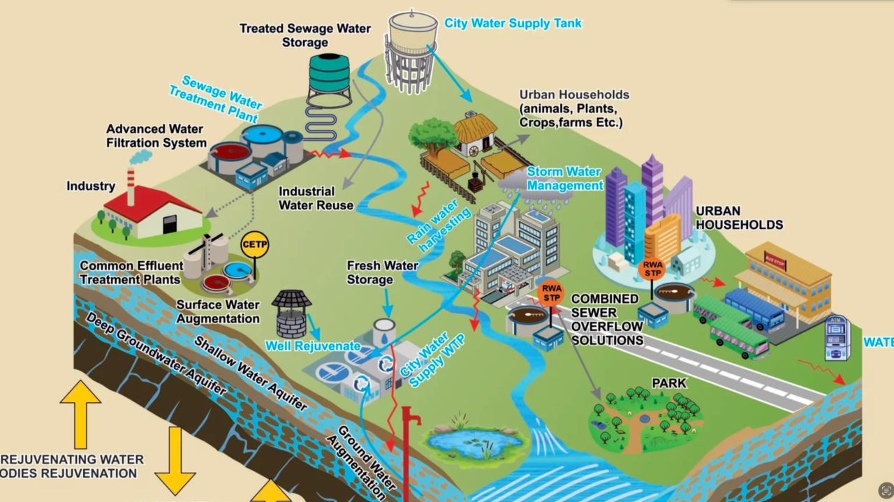 An illustrated diagram of a city's water system