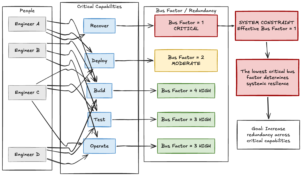 Bus Factor Illustration #1